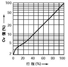 等百分比特性(%CF金屬閥座、%TF軟閥座)