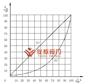 氣動薄膜小流量調節(jié)閥